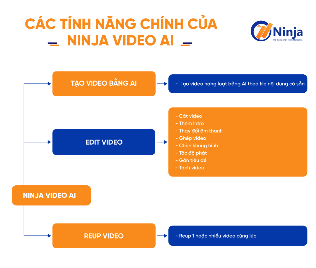 tính năng chính của công cụ Ninja Video AI